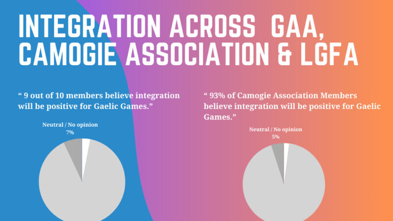 Record response to survey shows clear support among members for integration of Gaelic Games Associations.